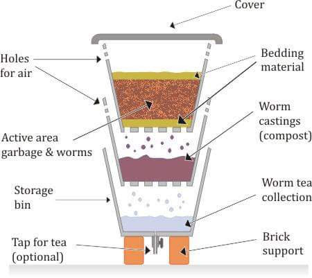 vemi compost set up elustration